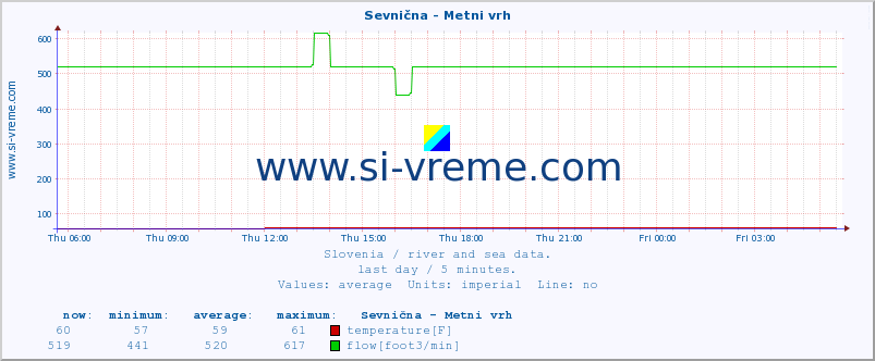  :: Sevnična - Metni vrh :: temperature | flow | height :: last day / 5 minutes.