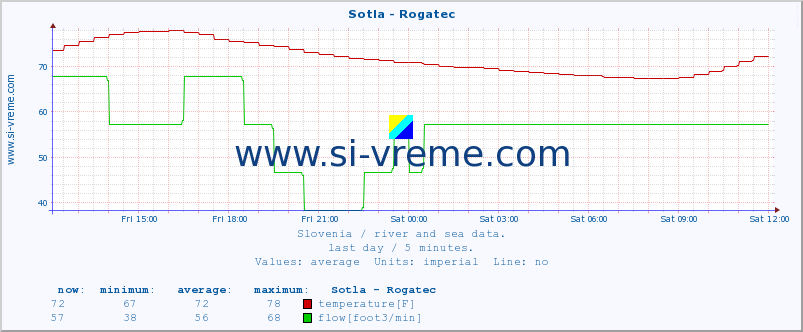  :: Sotla - Rogatec :: temperature | flow | height :: last day / 5 minutes.