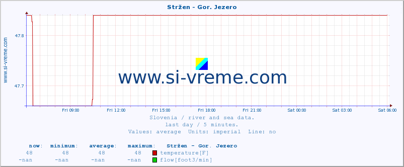  :: Stržen - Gor. Jezero :: temperature | flow | height :: last day / 5 minutes.