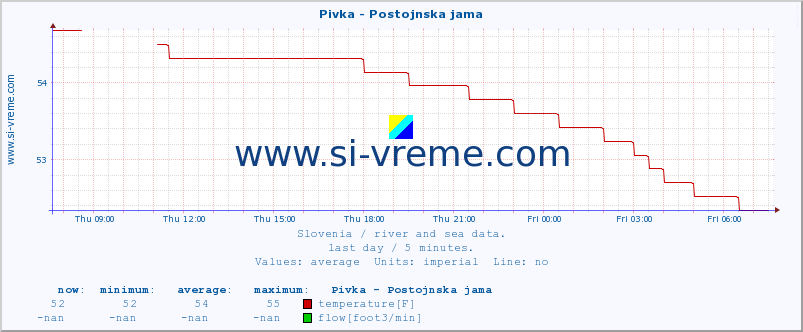  :: Pivka - Postojnska jama :: temperature | flow | height :: last day / 5 minutes.