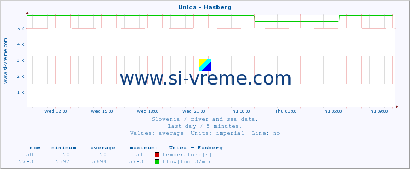  :: Unica - Hasberg :: temperature | flow | height :: last day / 5 minutes.