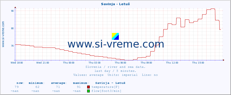  :: Savinja - Letuš :: temperature | flow | height :: last day / 5 minutes.