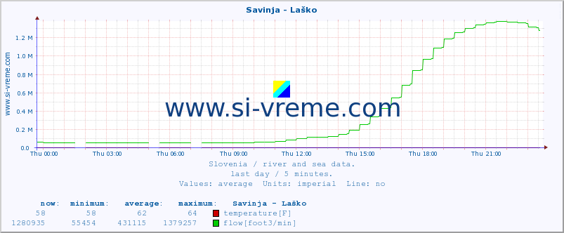  :: Savinja - Laško :: temperature | flow | height :: last day / 5 minutes.