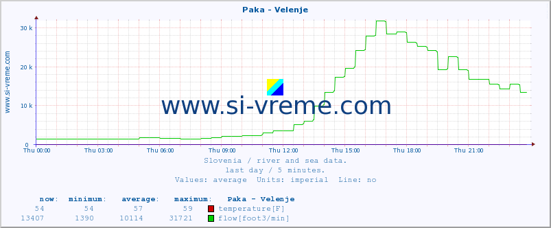  :: Paka - Velenje :: temperature | flow | height :: last day / 5 minutes.