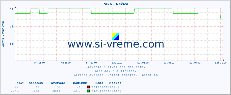  :: Paka - Rečica :: temperature | flow | height :: last day / 5 minutes.