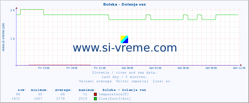  :: Bolska - Dolenja vas :: temperature | flow | height :: last day / 5 minutes.