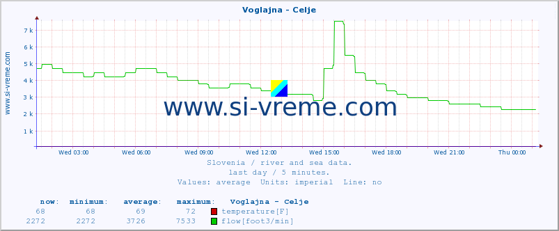  :: Voglajna - Celje :: temperature | flow | height :: last day / 5 minutes.