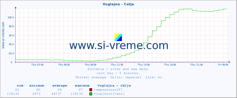  :: Voglajna - Celje :: temperature | flow | height :: last day / 5 minutes.