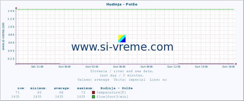  :: Hudinja - Polže :: temperature | flow | height :: last day / 5 minutes.