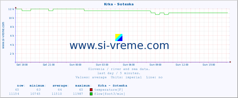  :: Krka - Soteska :: temperature | flow | height :: last day / 5 minutes.