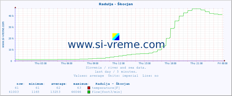  :: Radulja - Škocjan :: temperature | flow | height :: last day / 5 minutes.