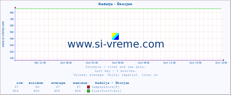  :: Radulja - Škocjan :: temperature | flow | height :: last day / 5 minutes.