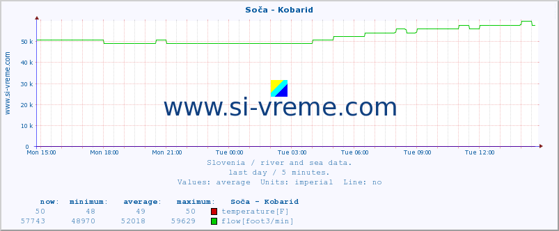  :: Soča - Kobarid :: temperature | flow | height :: last day / 5 minutes.