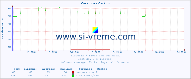  :: Cerknica - Cerkno :: temperature | flow | height :: last day / 5 minutes.