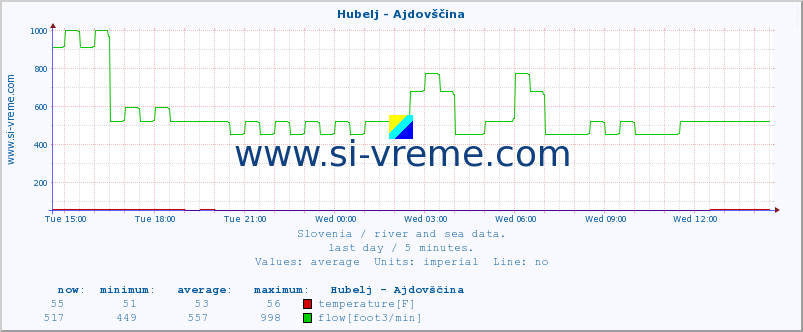  :: Hubelj - Ajdovščina :: temperature | flow | height :: last day / 5 minutes.