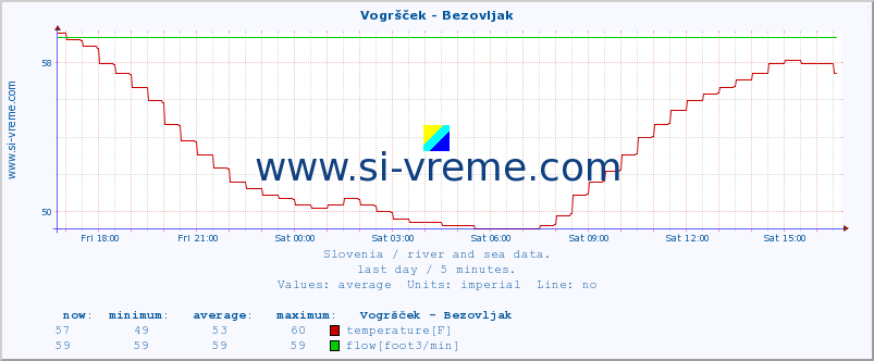  :: Vogršček - Bezovljak :: temperature | flow | height :: last day / 5 minutes.