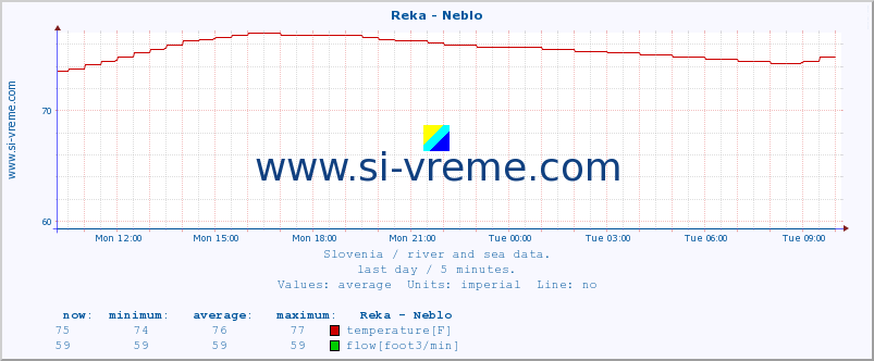  :: Reka - Neblo :: temperature | flow | height :: last day / 5 minutes.