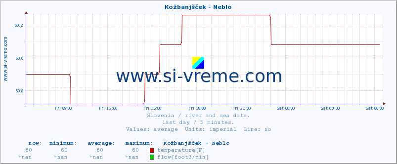  :: Kožbanjšček - Neblo :: temperature | flow | height :: last day / 5 minutes.