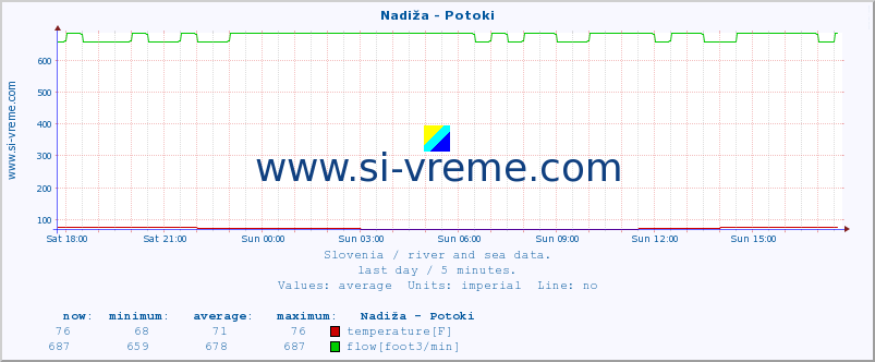  :: Nadiža - Potoki :: temperature | flow | height :: last day / 5 minutes.