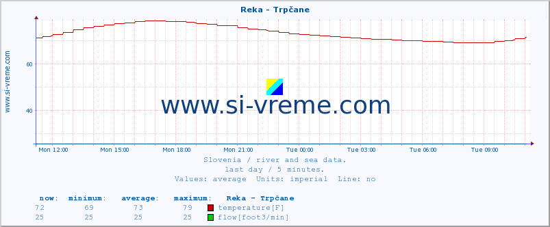  :: Reka - Trpčane :: temperature | flow | height :: last day / 5 minutes.