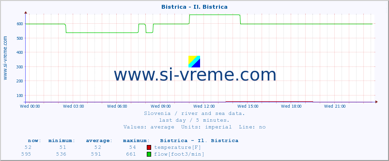  :: Bistrica - Il. Bistrica :: temperature | flow | height :: last day / 5 minutes.