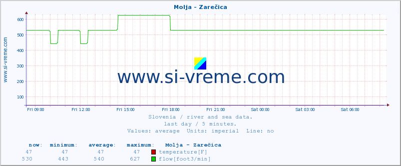  :: Molja - Zarečica :: temperature | flow | height :: last day / 5 minutes.