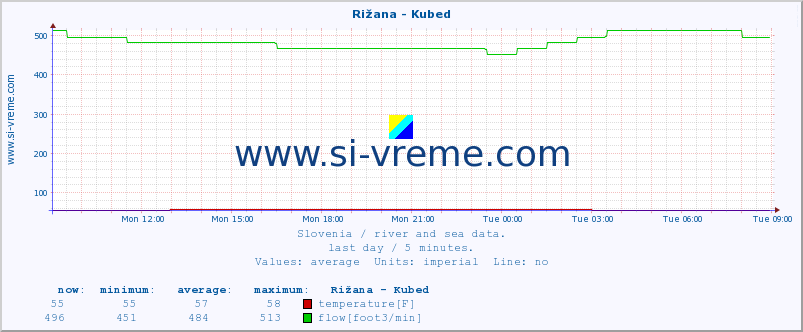  :: Rižana - Kubed :: temperature | flow | height :: last day / 5 minutes.