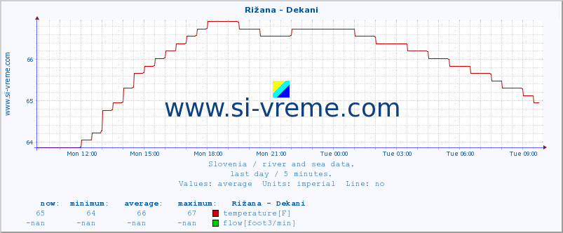  :: Rižana - Dekani :: temperature | flow | height :: last day / 5 minutes.