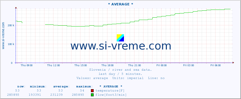  :: * AVERAGE * :: temperature | flow | height :: last day / 5 minutes.