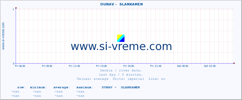  ::  DUNAV -  SLANKAMEN :: height |  |  :: last day / 5 minutes.