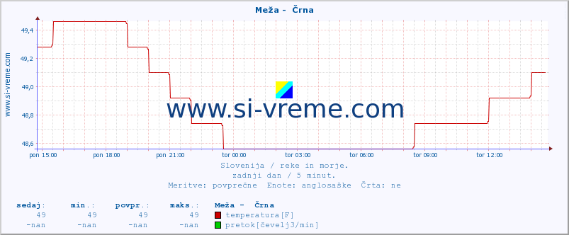 POVPREČJE :: Meža -  Črna :: temperatura | pretok | višina :: zadnji dan / 5 minut.