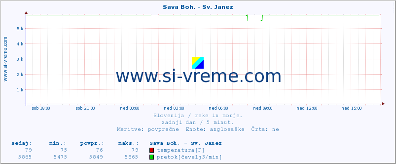 POVPREČJE :: Sava Boh. - Sv. Janez :: temperatura | pretok | višina :: zadnji dan / 5 minut.