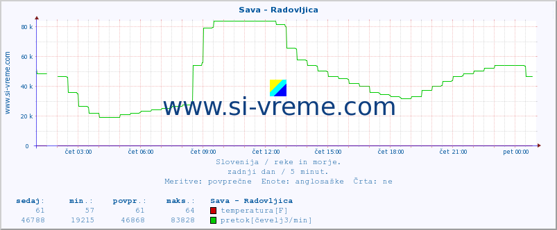 POVPREČJE :: Sava - Radovljica :: temperatura | pretok | višina :: zadnji dan / 5 minut.