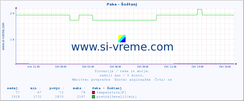 POVPREČJE :: Paka - Šoštanj :: temperatura | pretok | višina :: zadnji dan / 5 minut.