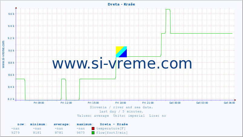  :: Dreta - Kraše :: temperature | flow | height :: last day / 5 minutes.