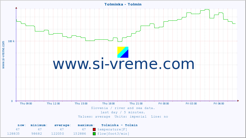  :: Tolminka - Tolmin :: temperature | flow | height :: last day / 5 minutes.