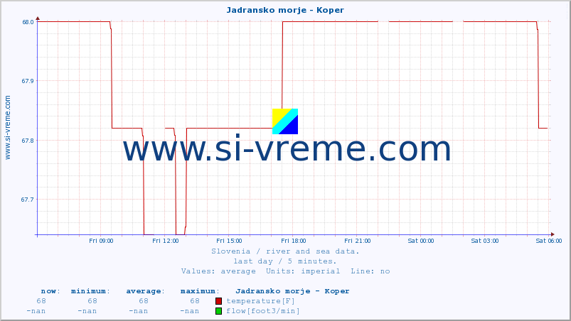  :: Jadransko morje - Koper :: temperature | flow | height :: last day / 5 minutes.