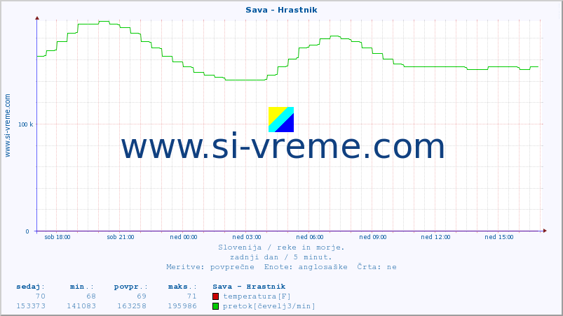 POVPREČJE :: Sava - Hrastnik :: temperatura | pretok | višina :: zadnji dan / 5 minut.