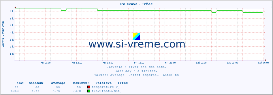  :: Polskava - Tržec :: temperature | flow | height :: last day / 5 minutes.