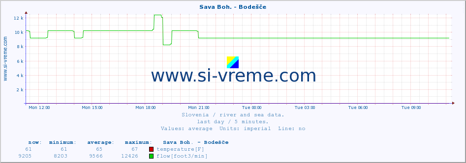  :: Sava Boh. - Bodešče :: temperature | flow | height :: last day / 5 minutes.