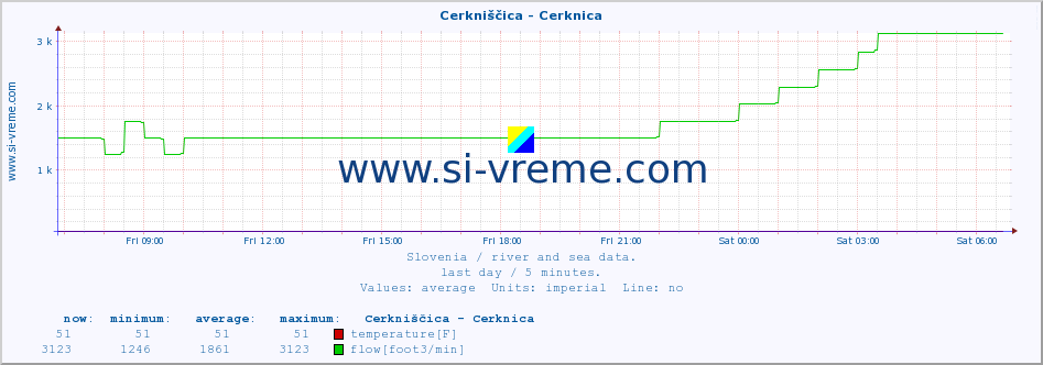  :: Cerkniščica - Cerknica :: temperature | flow | height :: last day / 5 minutes.