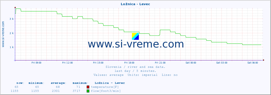  :: Ložnica - Levec :: temperature | flow | height :: last day / 5 minutes.