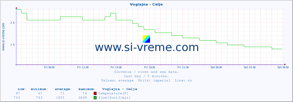  :: Voglajna - Celje :: temperature | flow | height :: last day / 5 minutes.