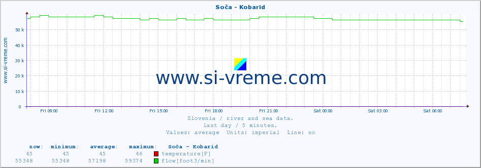  :: Soča - Kobarid :: temperature | flow | height :: last day / 5 minutes.