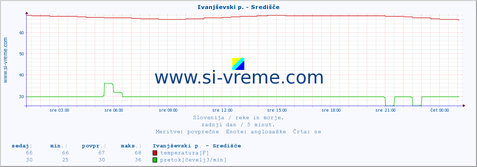 POVPREČJE :: Ivanjševski p. - Središče :: temperatura | pretok | višina :: zadnji dan / 5 minut.