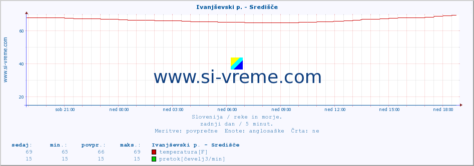 POVPREČJE :: Ivanjševski p. - Središče :: temperatura | pretok | višina :: zadnji dan / 5 minut.