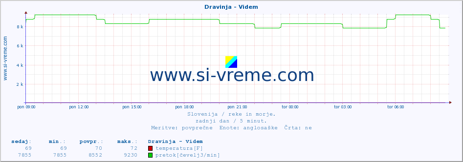 POVPREČJE :: Dravinja - Videm :: temperatura | pretok | višina :: zadnji dan / 5 minut.