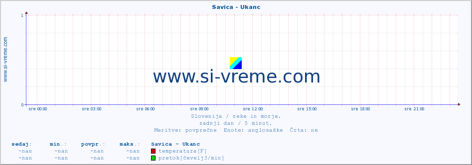 POVPREČJE :: Savica - Ukanc :: temperatura | pretok | višina :: zadnji dan / 5 minut.