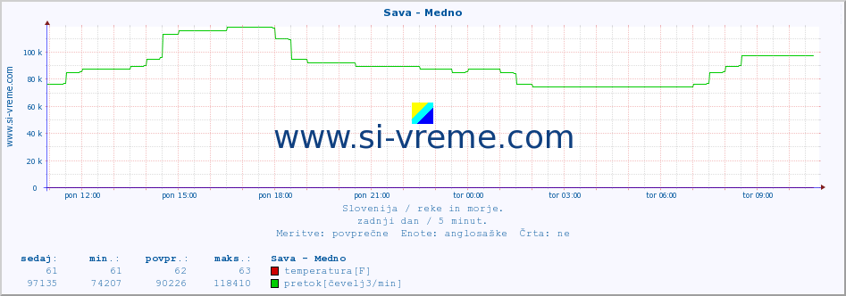 POVPREČJE :: Sava - Medno :: temperatura | pretok | višina :: zadnji dan / 5 minut.