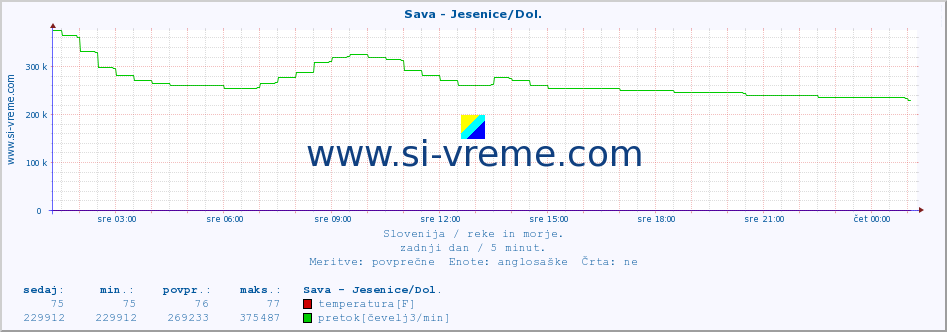 POVPREČJE :: Sava - Jesenice/Dol. :: temperatura | pretok | višina :: zadnji dan / 5 minut.